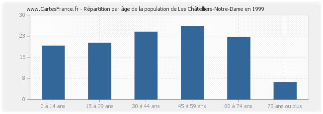 Répartition par âge de la population de Les Châtelliers-Notre-Dame en 1999